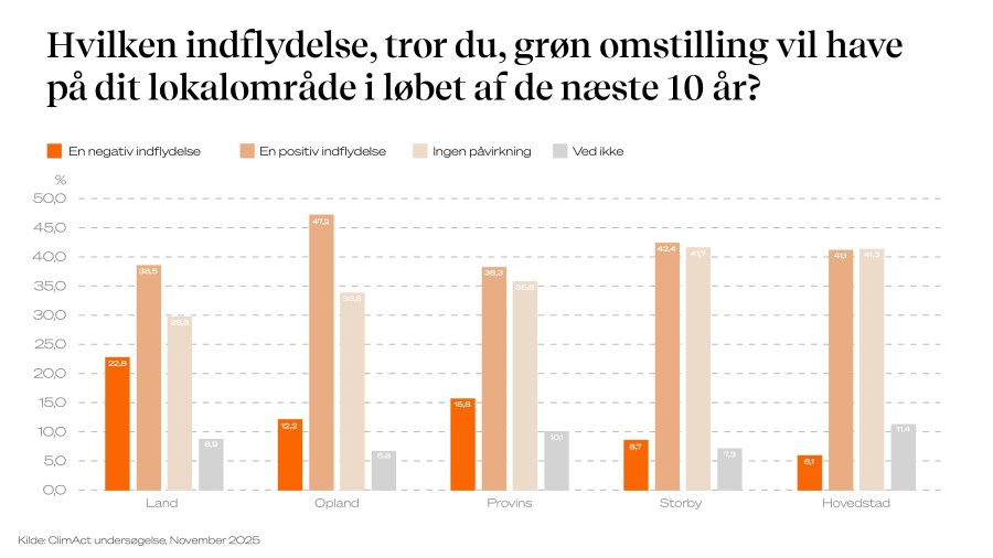 Som du kan se på søjlerne, så er den negative indstilling til grønne projekter, som vindmøller, solceller eller omlægning af landbrugsjord til vild natur, ikke prangende. Langt de fleste forventer en positiv eller en neutral påvirkning, der, hvor de bor. Infografik: Eva Søe Olsen