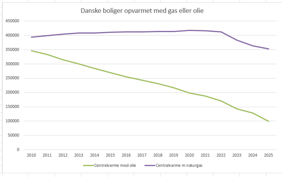 Efter en stigning helt frem mod 2020 er antallet af danske hjem, der varmer med gas, begyndt at falde med næsten samme hastighed, som antallet af hjem, der varmer med olie.