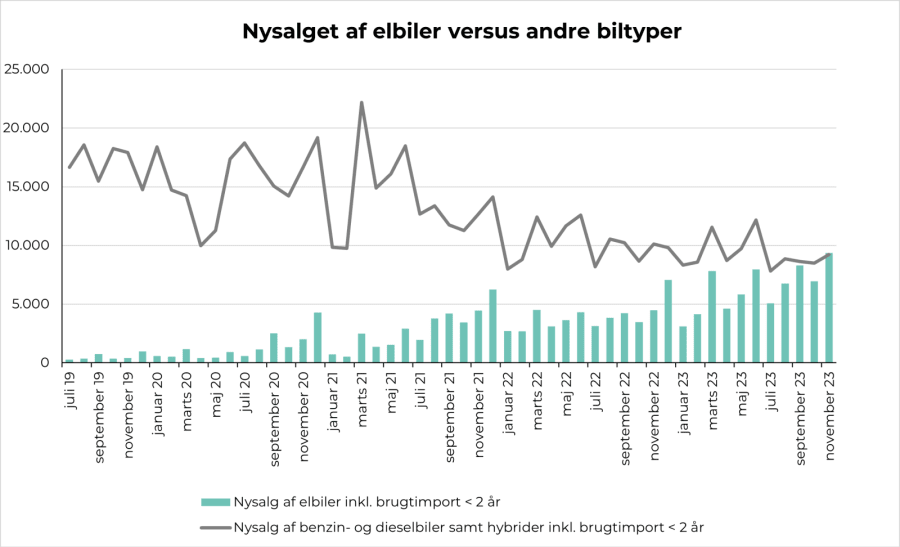 Der bliver langsomt købt færre og færre fossilbiler - mens elbilerne fylder mere og mere i salget. Illustration: Dansk e-Mobilitet